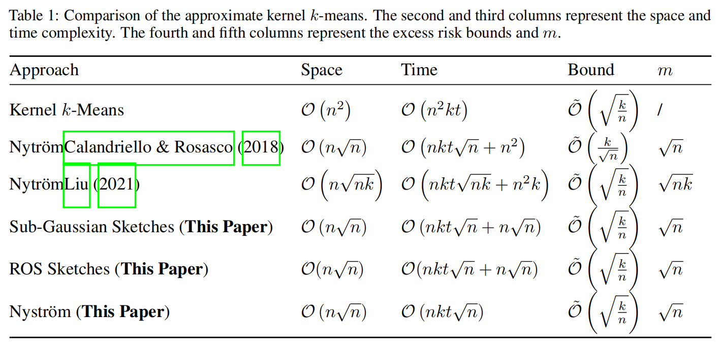 论文解读 NeurIPS 2022： Randomized Sketches for Clustering Fast and