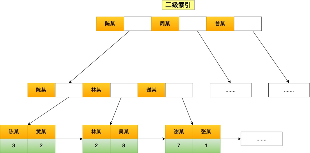 盤一盤常見的6種索引失效情況