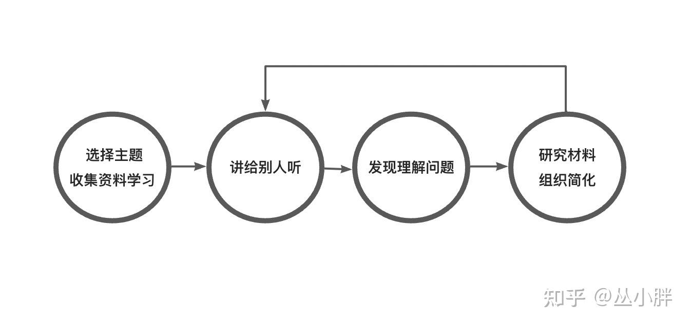 4.1 費曼技巧 (簡單介紹)世界上最好的學習方法.