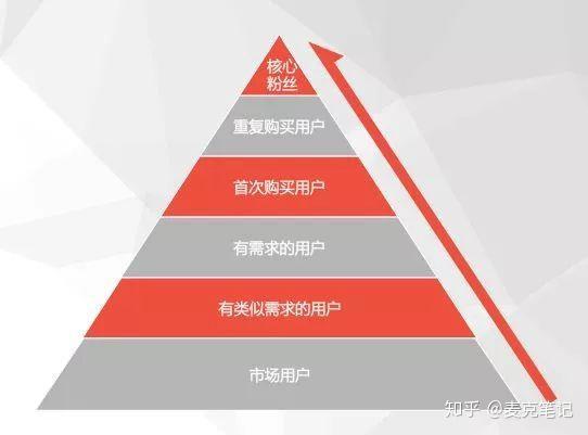 有料關於私域流量運營不得不知的35條小知識