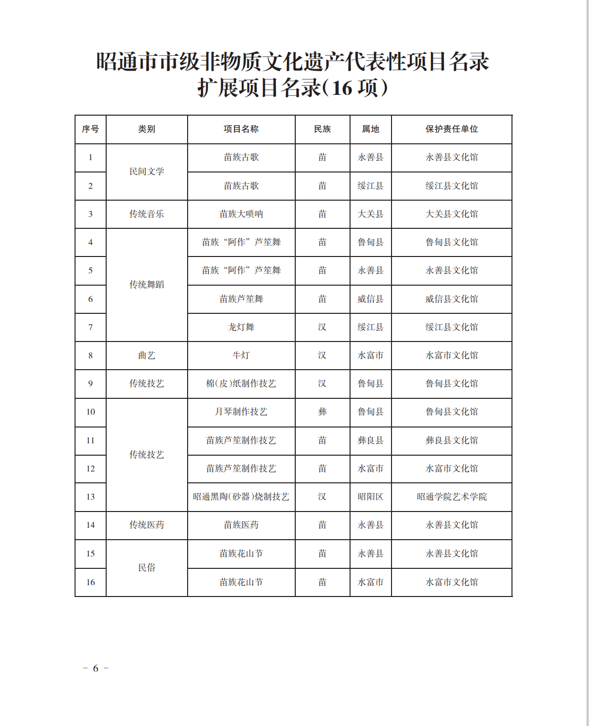 云南省昭通市人民政府市级非物质文化遗产代表性项目名录 - 知乎