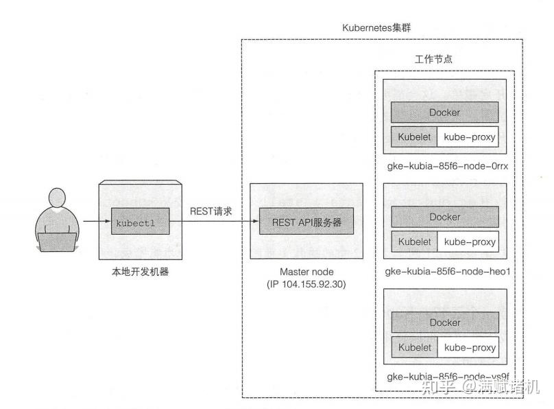 Kubernetes 02 kubernetes docker 