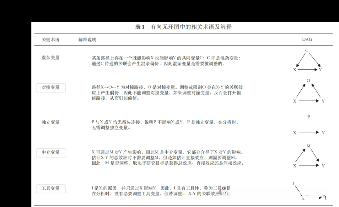 超美有向无环图DAG的R绘制：DAGitty+daggle - 知乎