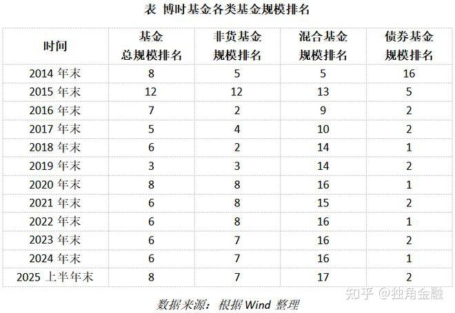 万亿博时基金迎新“掌门”,30年招行老将迎战降费时代 - 知乎