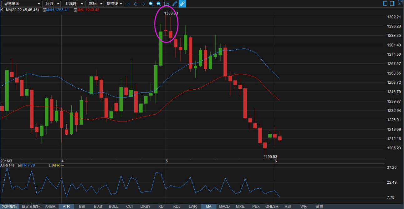 辜全福：当黄金走势出现黄昏之星/启明之星形态时怎么做? - 知乎