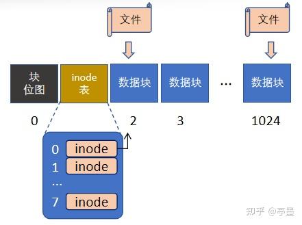 linux0.11内核源码修仙传第十五章——文件系统 - 知乎