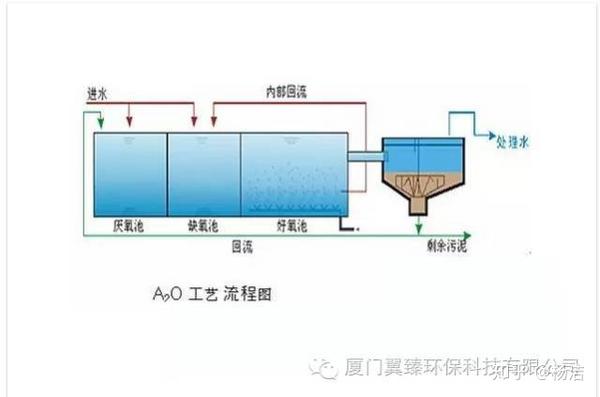 74种污水、废水处理典型工艺流程图及介绍 - 知乎