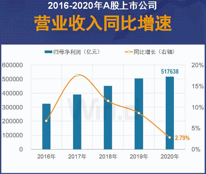 a股2020年业绩大数据榜单出炉