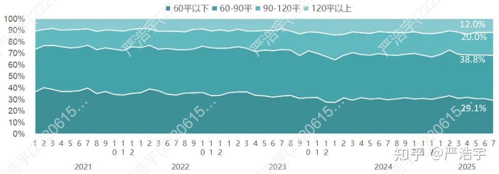 2025年7月上海二手房、新房市场报告2025 年 7 月市场概览 - 知乎