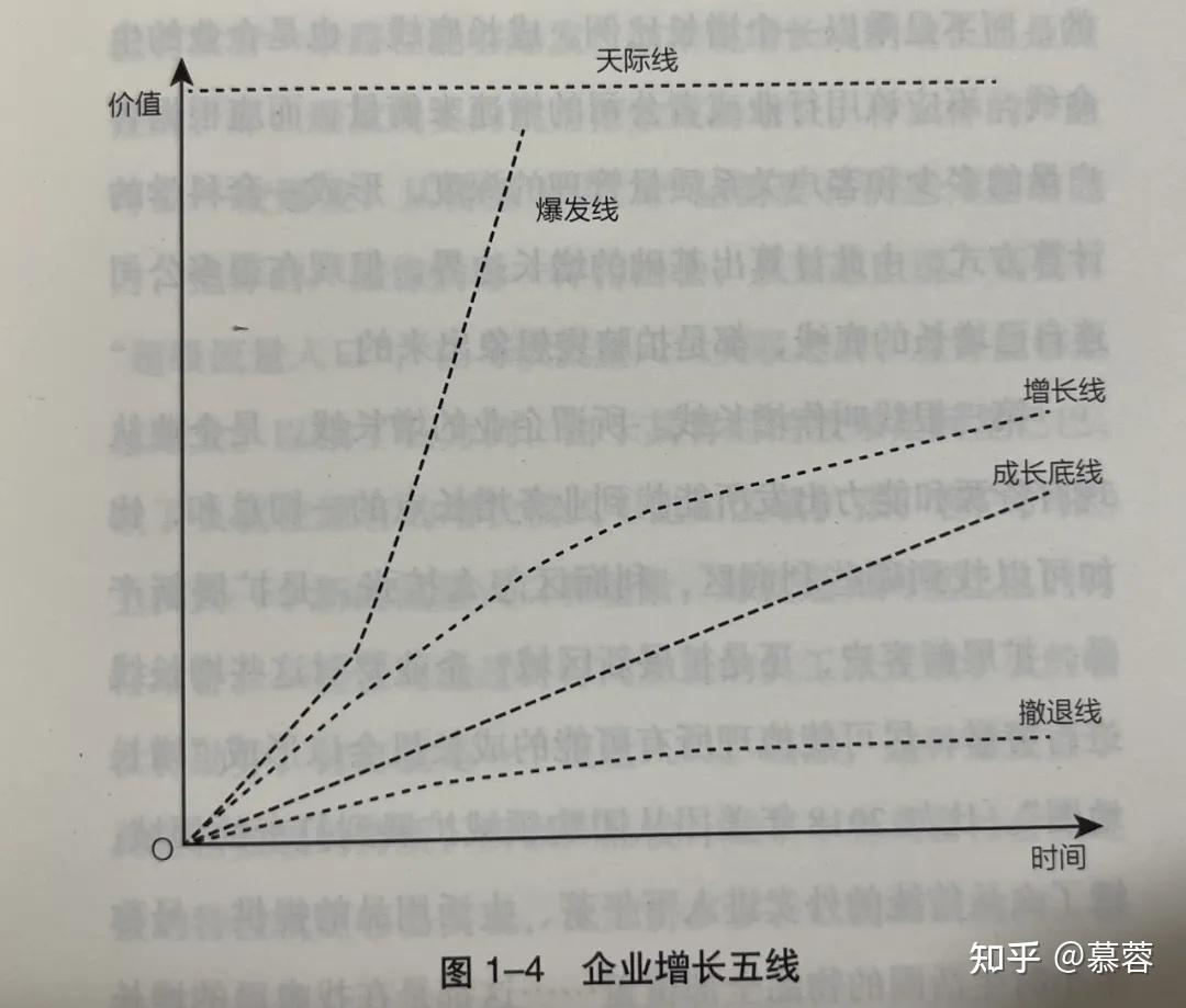 领阅圈 | 《增长五线》:数字化时代的企业增长地图