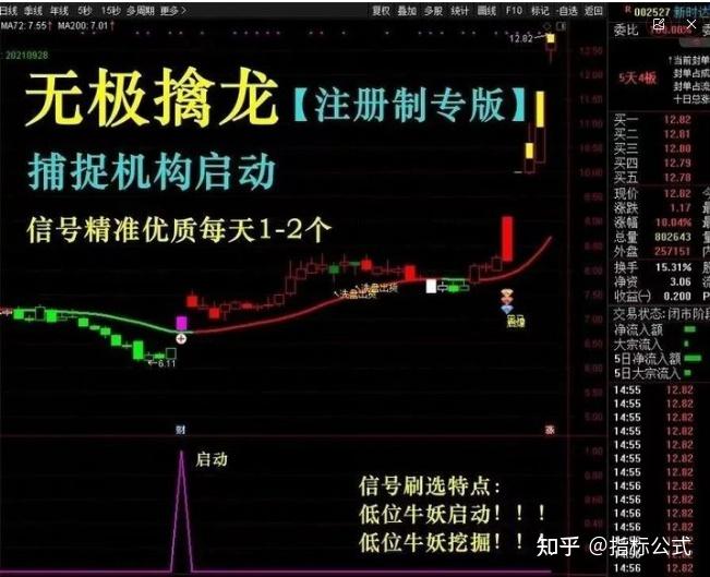 【无极擒龙+无极分时+尾盘短线王】成功率90% 金钻全套指标抓短线强势股涨停牛股 - 知乎