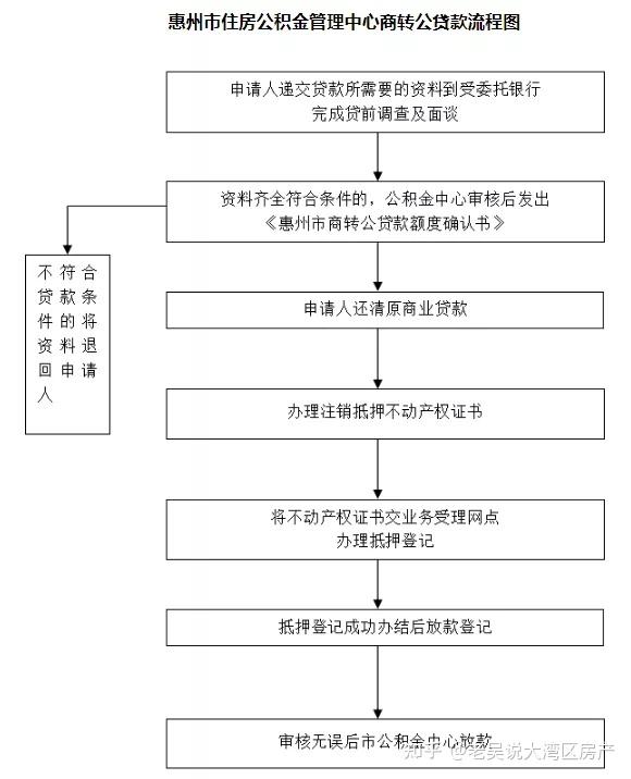 惠州买房关于公积金贷款的这些问题你一定不知道，一文告诉你！ - 知乎