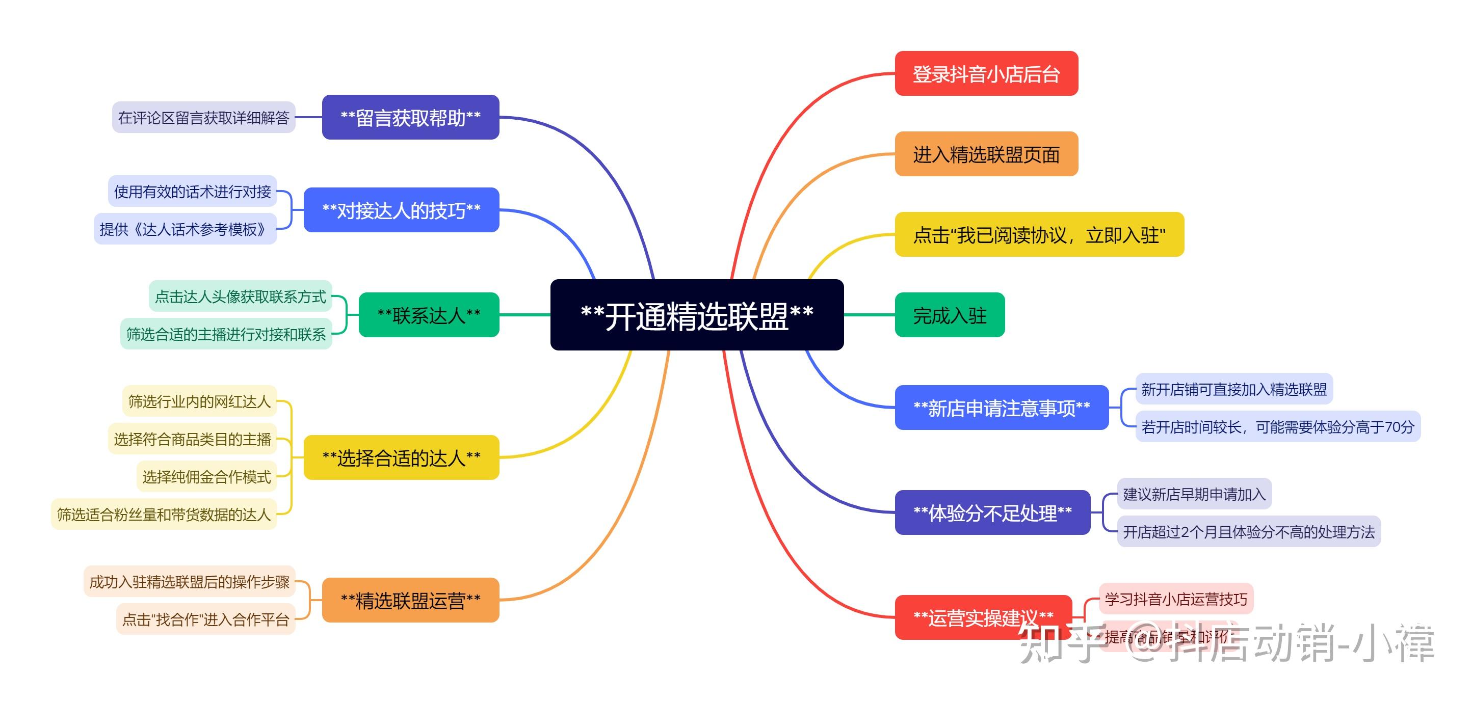 抖店怎么开通精选联盟=抖店怎么开通精选联盟?