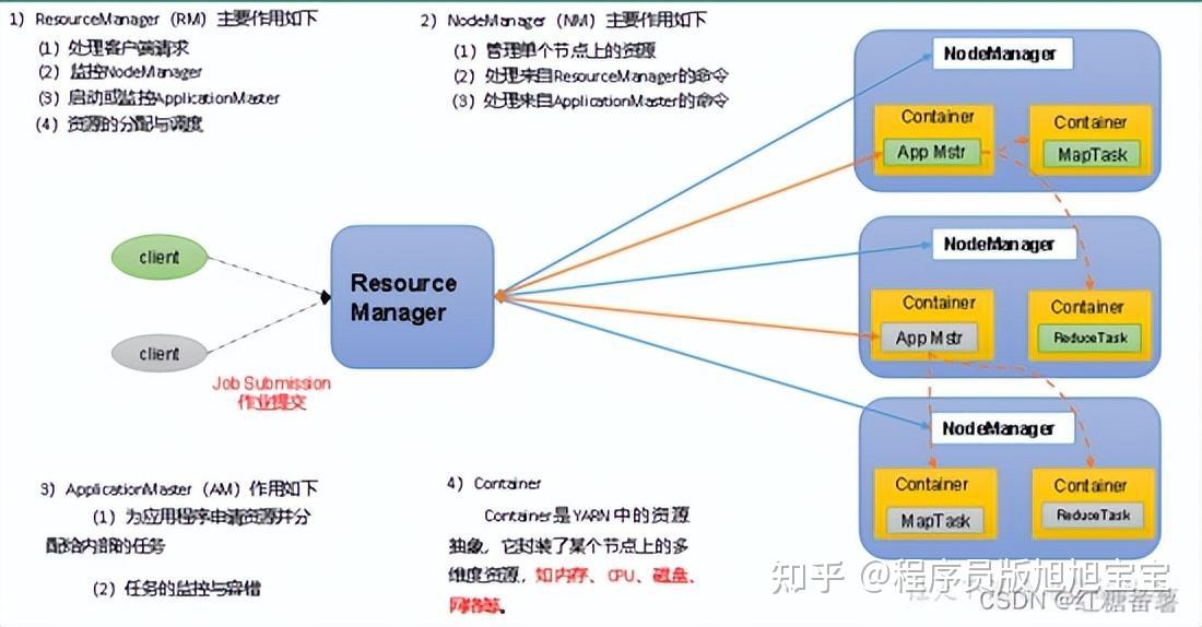 大数据岗位必问面试题，关于资源调度器yarn的使用以及执行流程 知乎
