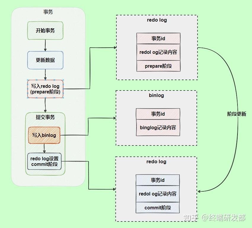  mysql binlog redo log undo log 