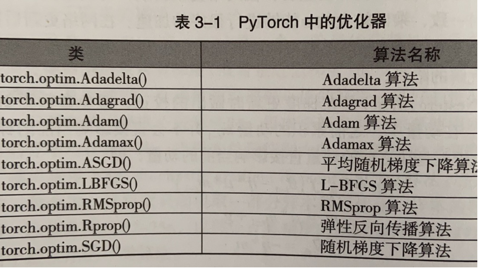 Pytorch_12Pytorch中的优化器 知乎