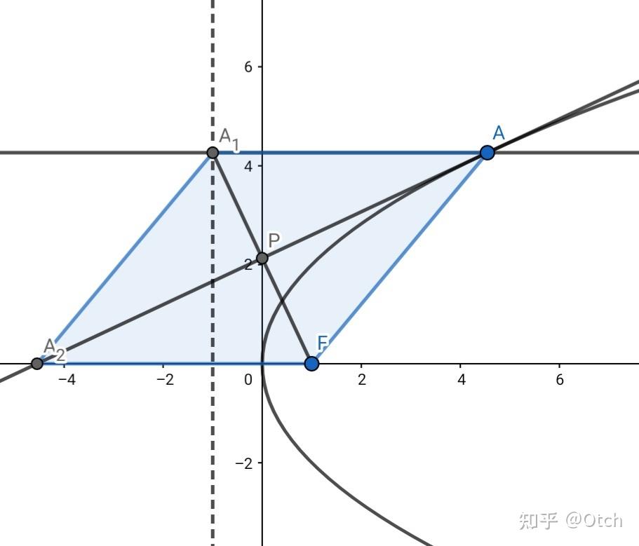 抛物线与切线的一些性质 - 知乎