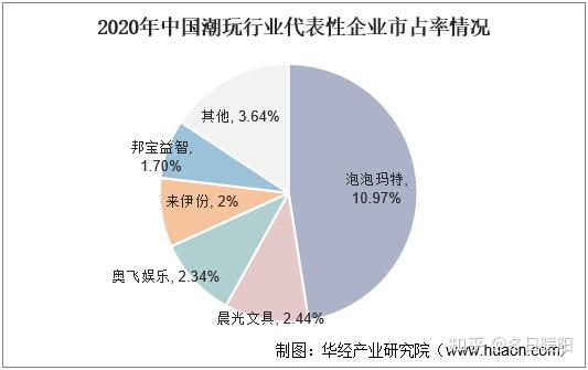 20222027年中国潮流玩具行业发展监测及投资战略研究报告