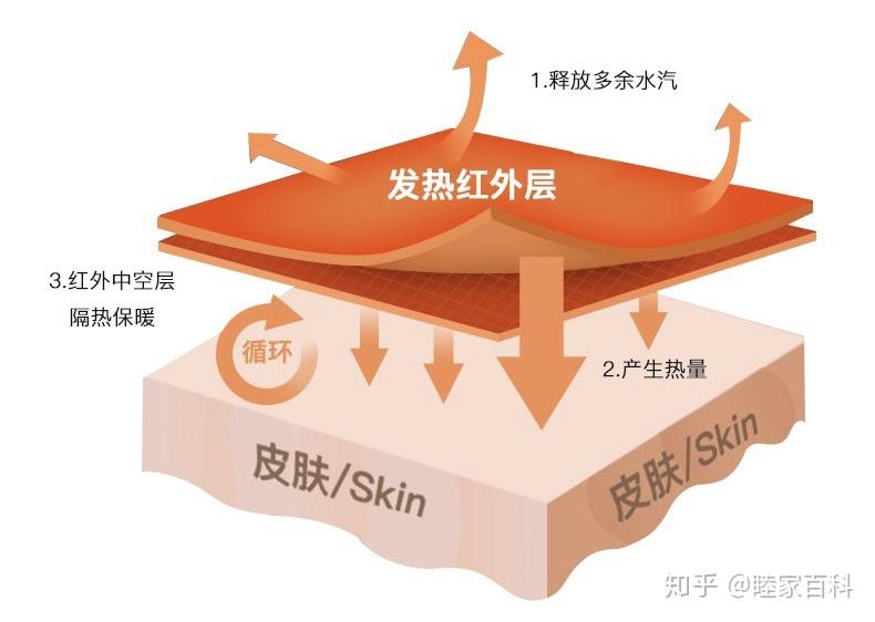 扒一扒自发热内衣:取暖神器?