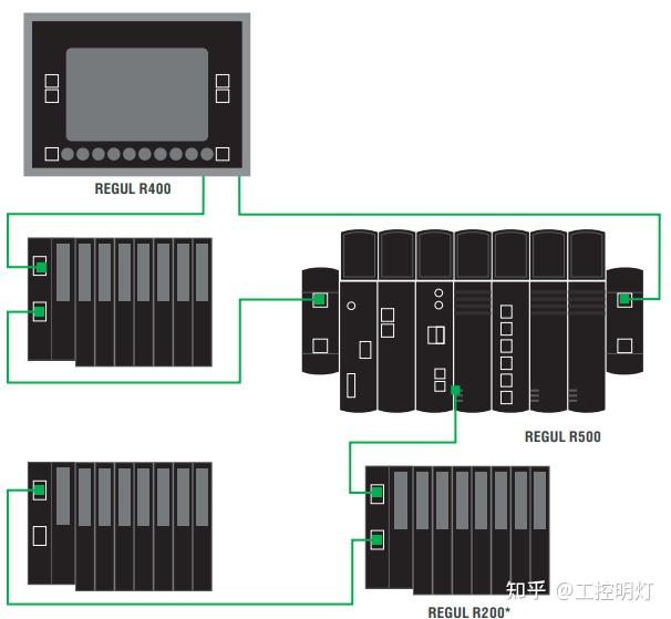 工控明灯-带你了解 俄罗斯 高端PLC,支持冗余、热插拔、SIL3 - 知乎