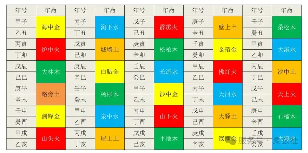 紫微斗数排盘法则5：起五行局- 知乎