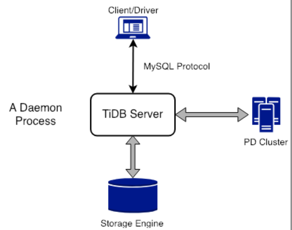  tidb 