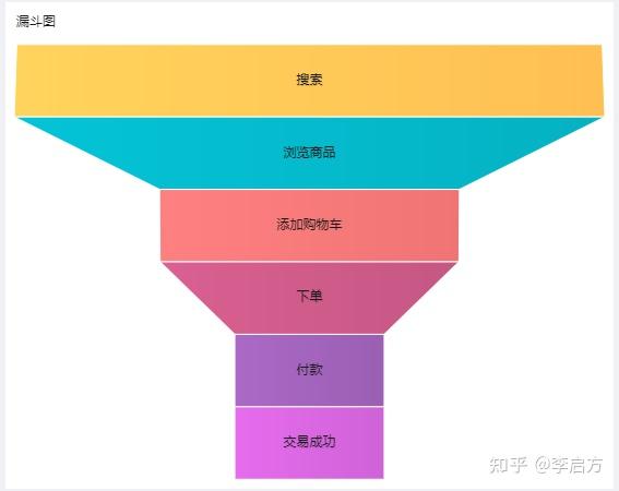 漏斗圖可是做運營,互聯網等人的最愛了,主要用於展示數據環節的轉化