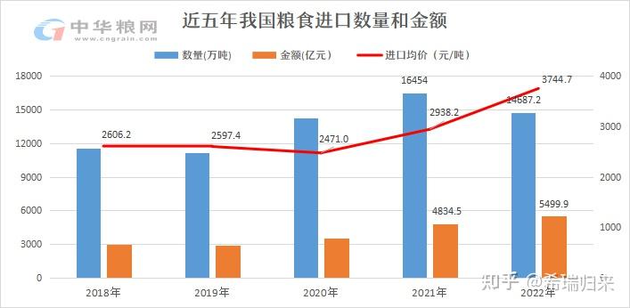 “内忧外患”之下,我国的粮食安全保障将何去何从? - 知乎