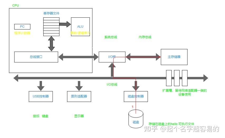 CSAPP 1-2 运行hello程序的过程 - 知乎