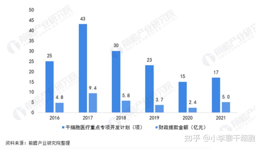 干细胞发展背景及2022年干细胞医疗产业全景图谱