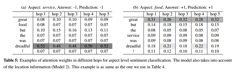 《Aspect Level Sentiment Classification with Deep Memory Network》阅读笔记 - 知乎