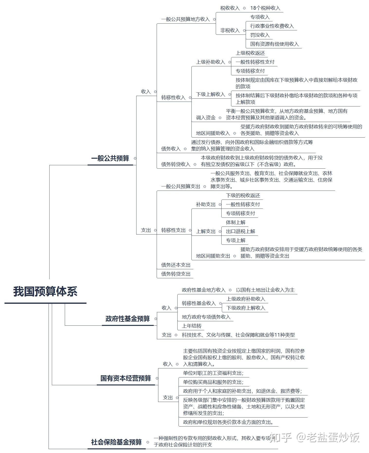 财政学第一章思维导图图片