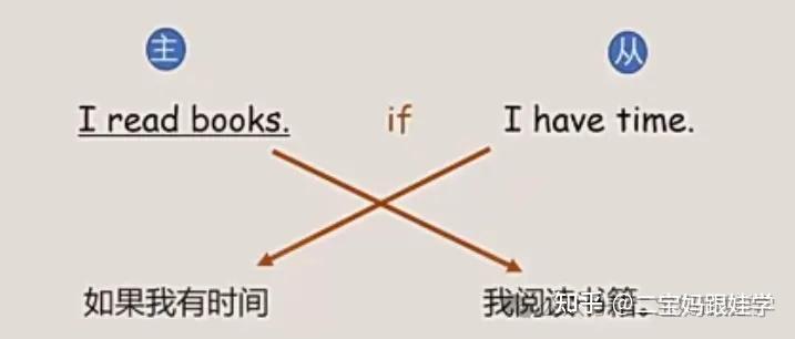 小学英语语法:从属连词before、after、unless、because、if、when、although、as soon - 知乎