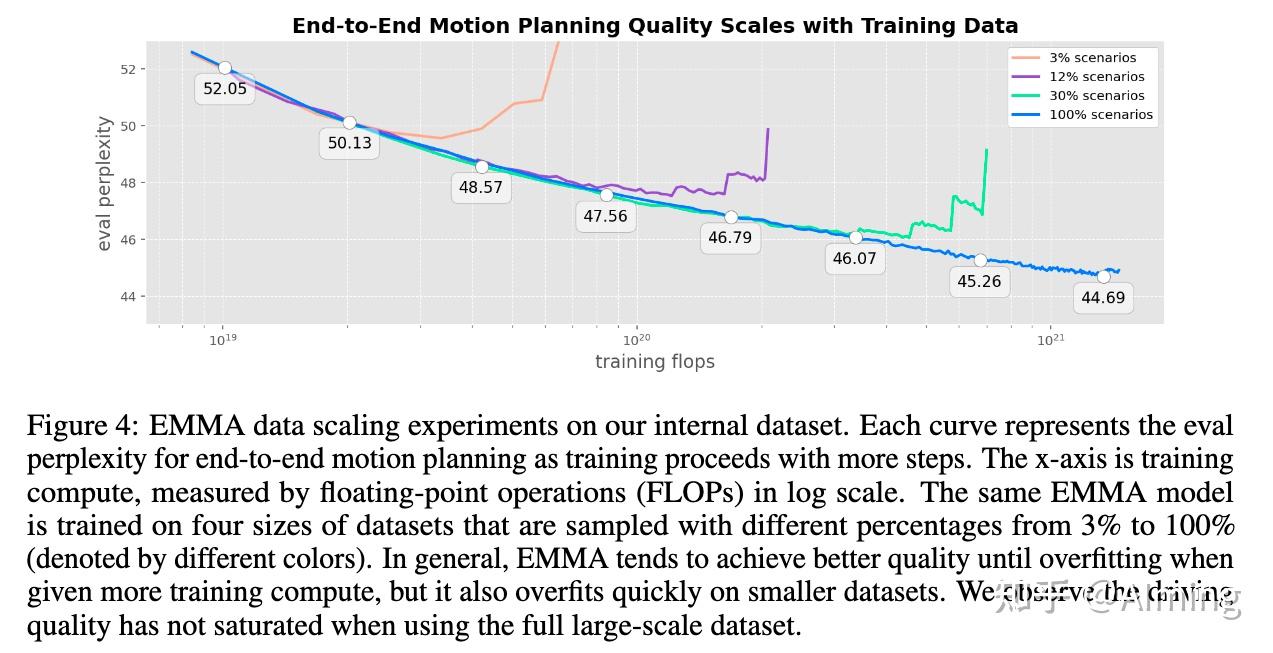 在内部数据集上的 EMMA 数据scaling实验。每条曲线都表示随着训练步骤的增加,端到端运动规划的 eval 困惑度。x 轴是训练计算,由对数刻度的浮点运算 (FLOP)(大模型scaling law中常用的度量指标), 相同的 EMMA 模型在四种大小的数据集上进行训练,这些数据集以从 3% 到 100% 的不同百分比