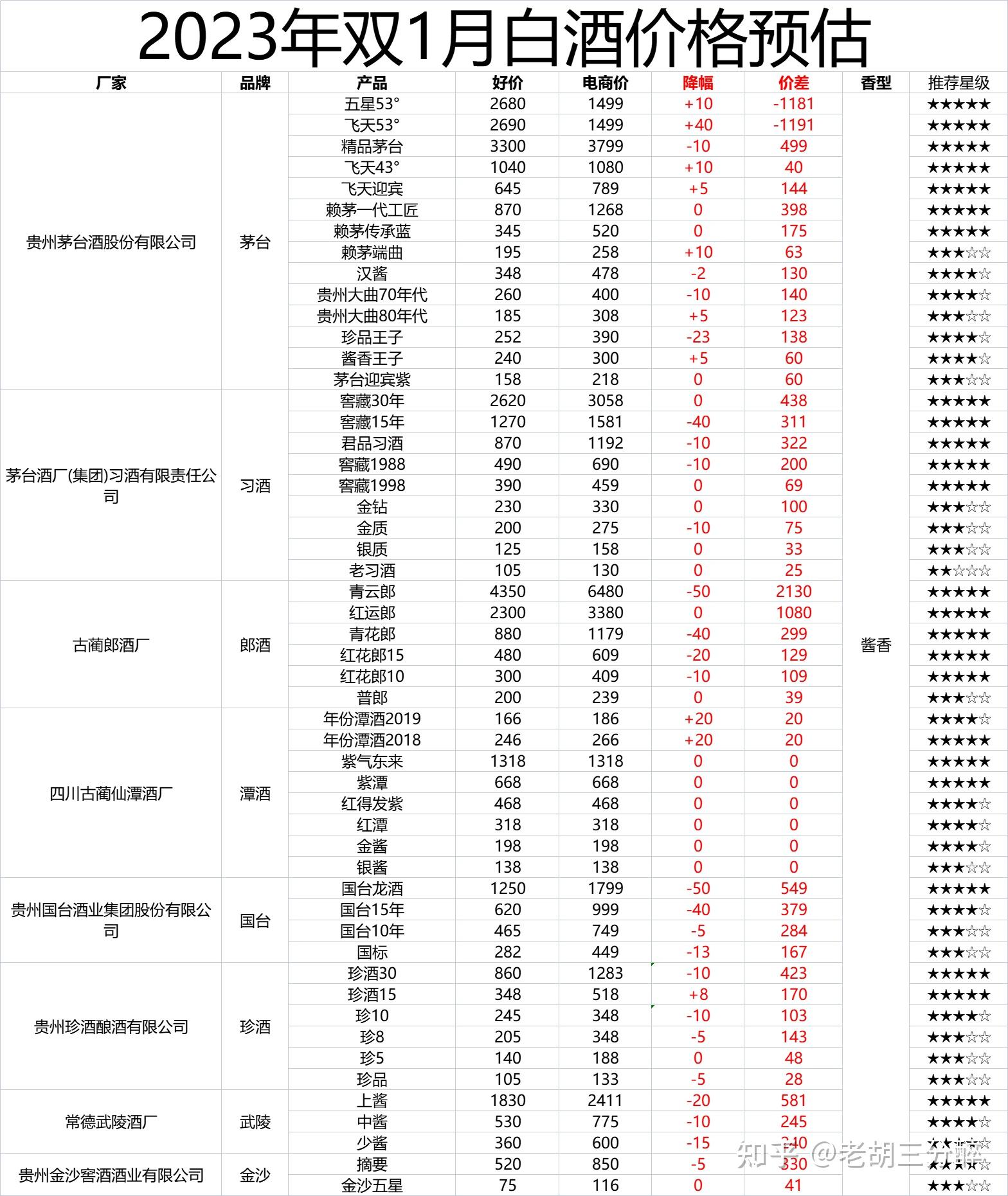 温和酒价格表图片