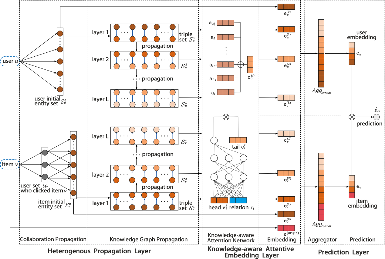 一、CKAN: Collaborative Knowledge-aware Attentive Network for Recommender ...