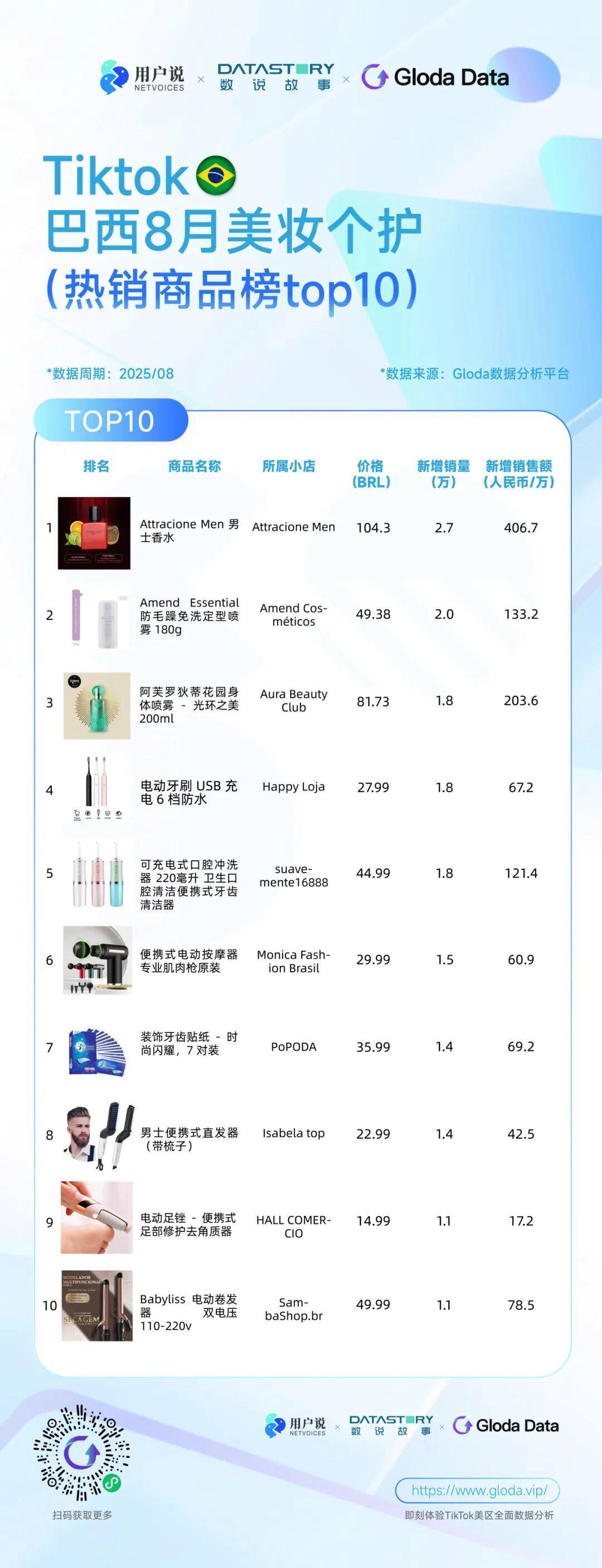印尼便携洗护爆火？美国去角质屠榜？巴西炫牙贴蹿红｜TikTok8月七国爆品榜- 知乎