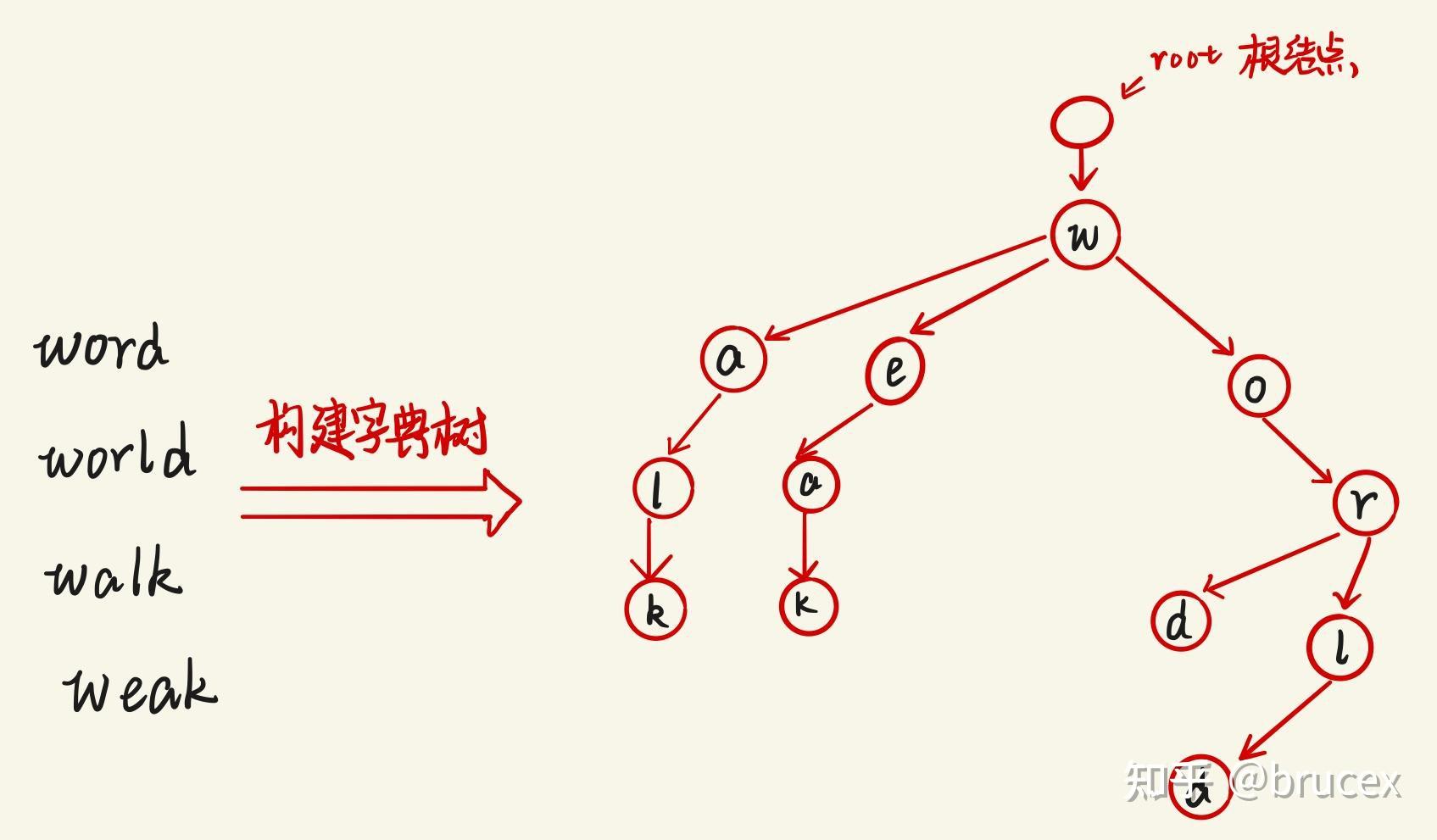 golang前綴樹bit位前綴樹求解最大異或值