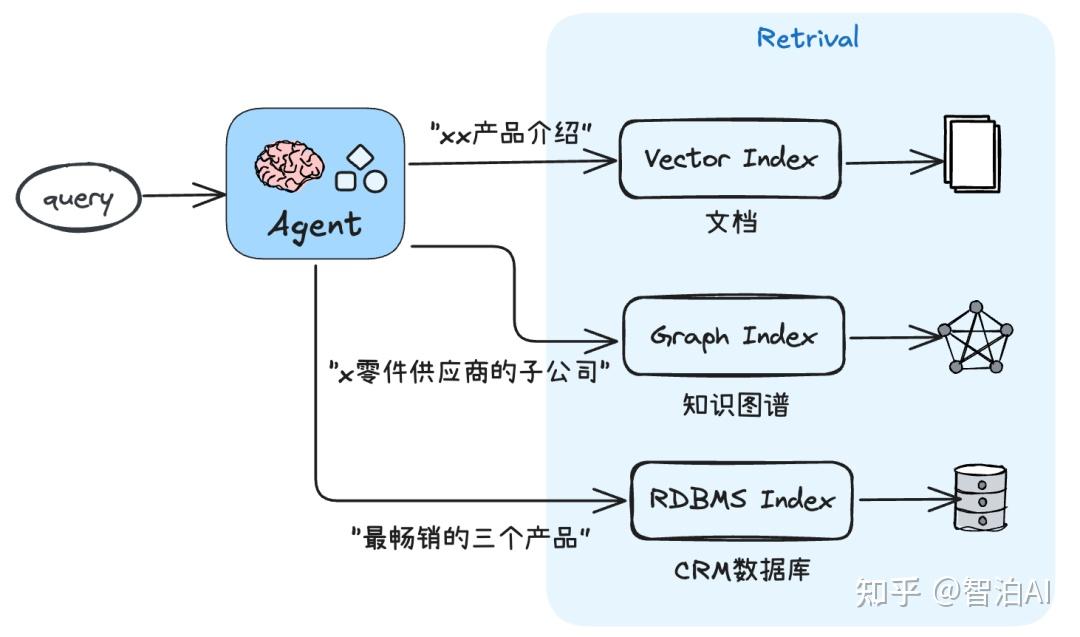 什么是Agentic RAG?和RAG又有什么区别? - 知乎