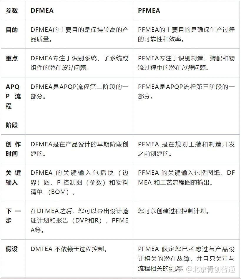 DFMEA VS PFMEA 风险管理的主要差异和重要性 - 知乎