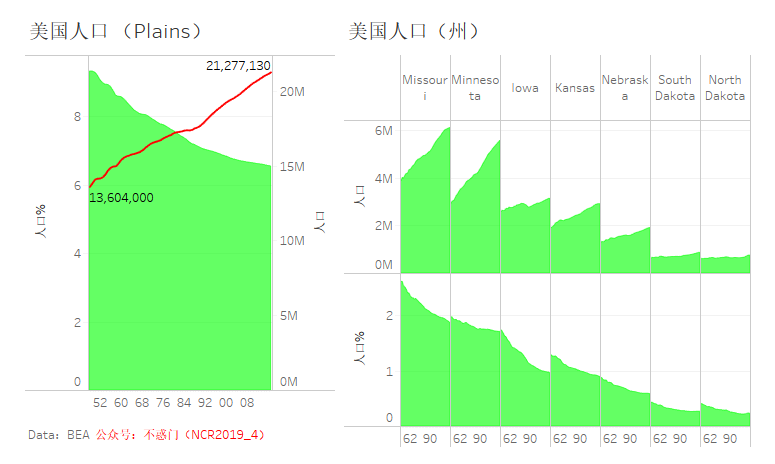 美國各地區人口發展趨勢