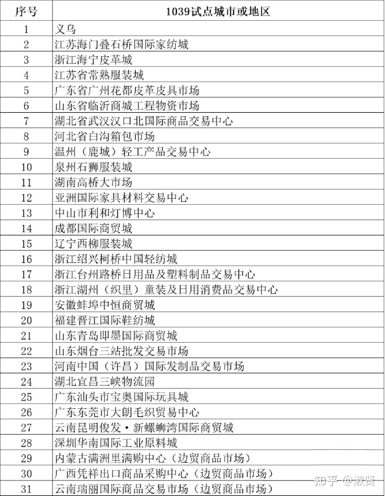 干货满满！一分钟了解1039出口模式！ - 知乎
