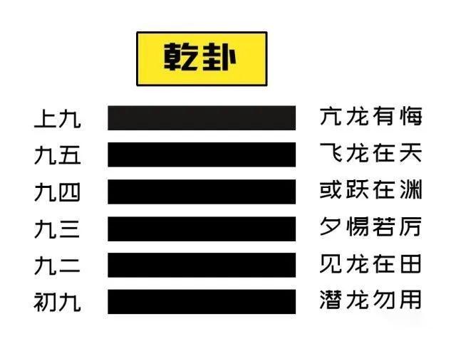 易经第一卦：《乾卦》详解及白话翻译