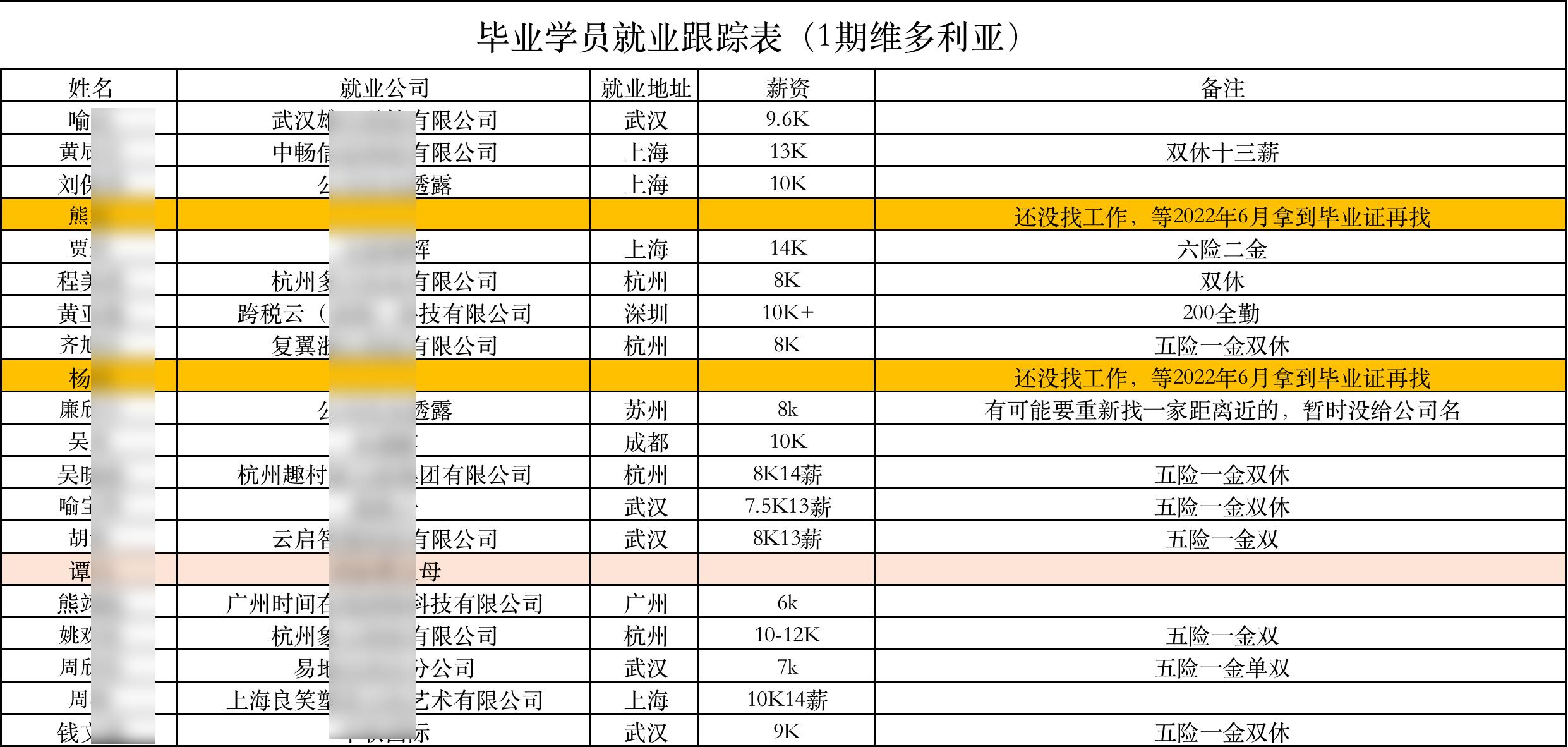 武汉校区学员就业跟踪统计一览
