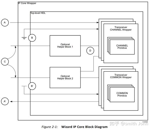 【VIVADO IP】UltraScale FPGAs Transceivers Wizard 知乎
