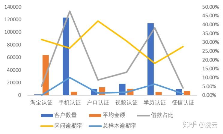 公司业务发展状况及逾期率分析按照样本日期区间把日期区间按季度划分