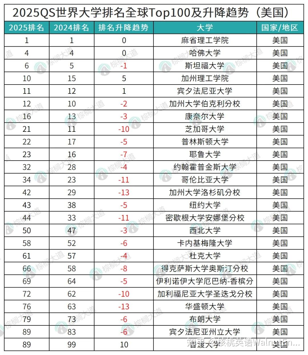 2025qs世界大学排名发布!帝国理工超越牛剑,成为全球第二!