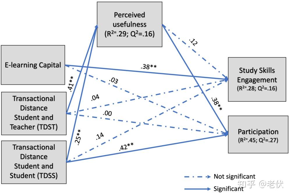 99 Transactional Distance Theory 99 transactional distance theory