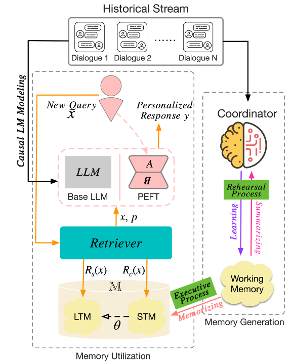 Memory-Augmented LLM Personalization with Short- and Long-Term Memory ...