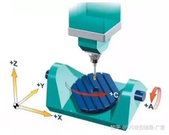 关于五轴机床的基本概念，你真的了解吗？